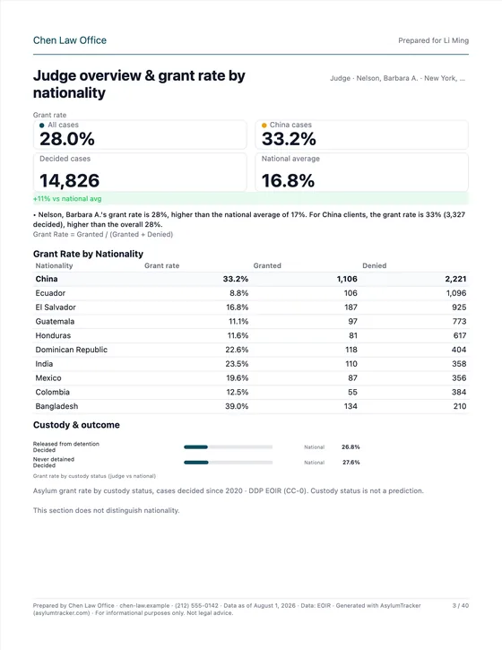 Judge overview & grant rate by nationality