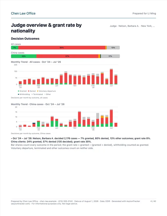 Judge overview & grant rate by nationality