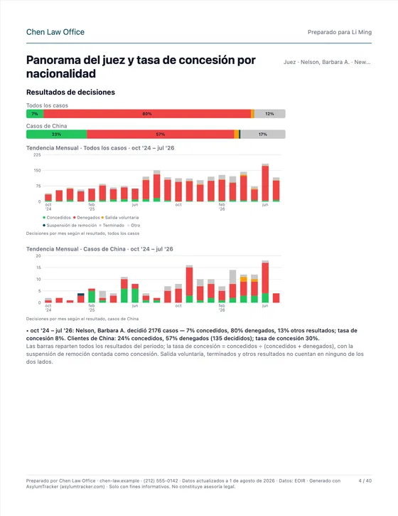 Panorama del juez y tasa de concesión por nacionalidad
