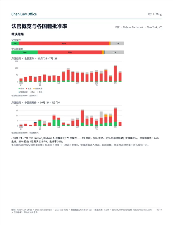 法官概览与各国籍批准率