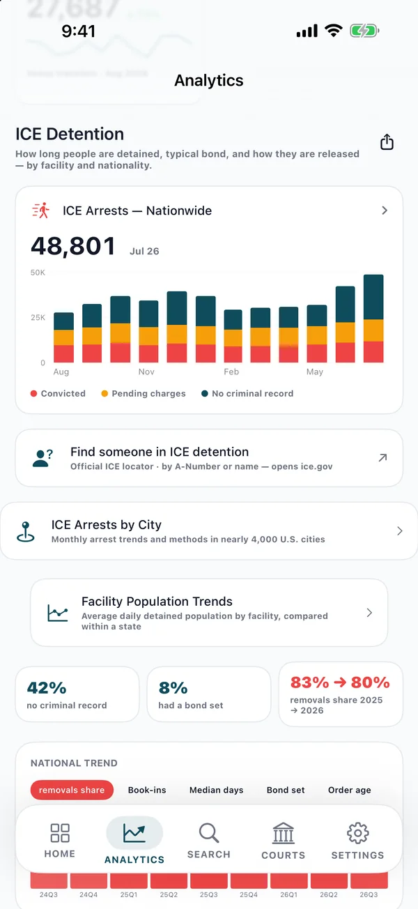 ICE detention analytics screen
