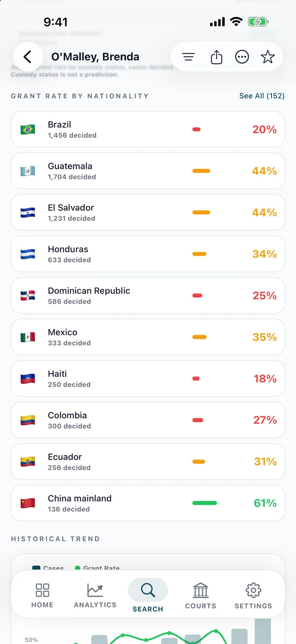 Grant rate by nationality list