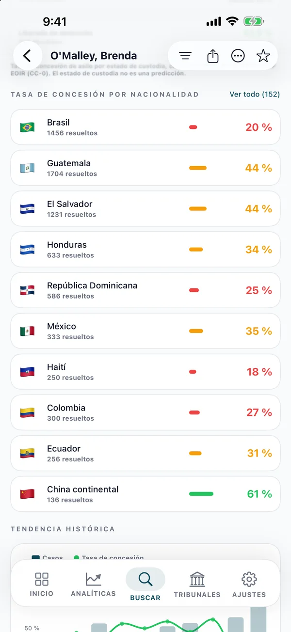 Lista de tasas por nacionalidad