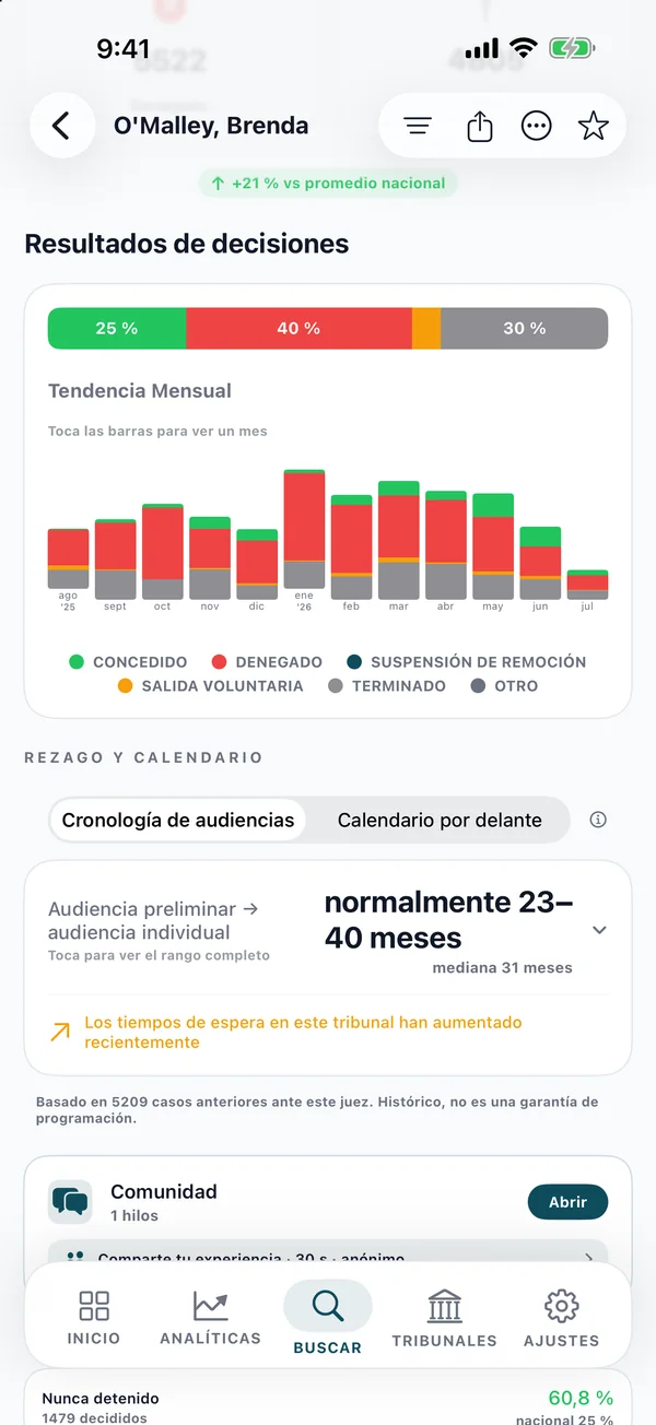 Gráfico mensual de resultados