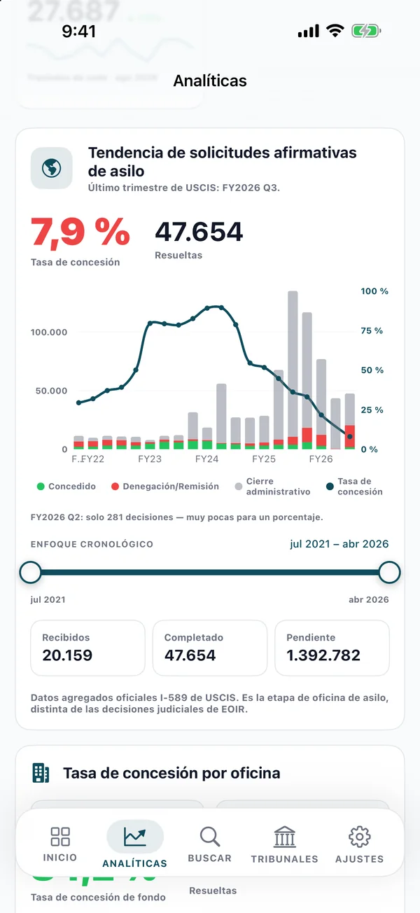 También asilo afirmativo