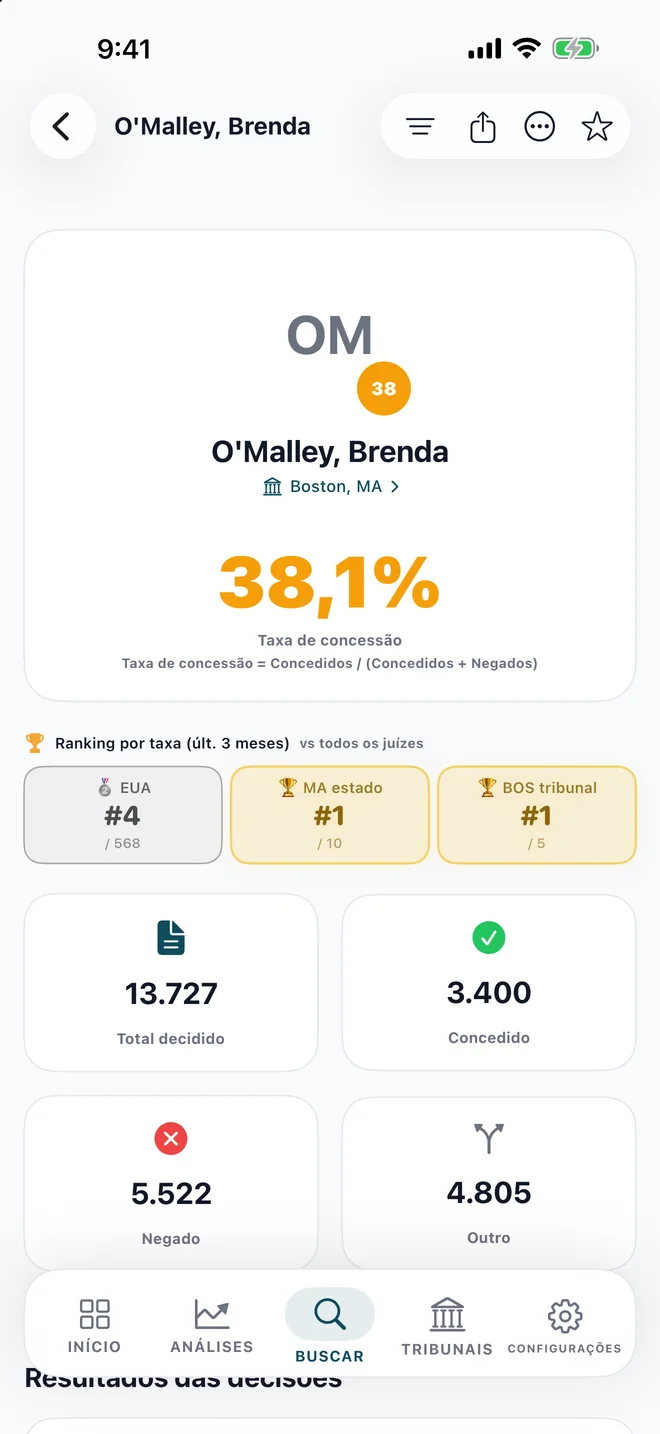Perfil de juiz no AsylumTracker: taxa de concessão, rankings e número de decisões