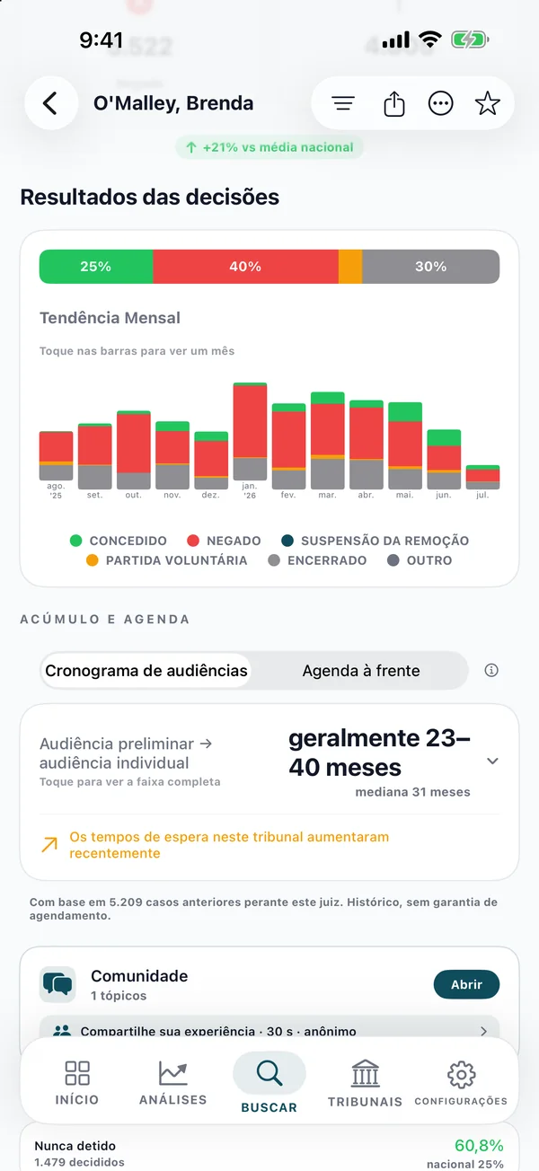 Gráfico mensal de resultados das decisões