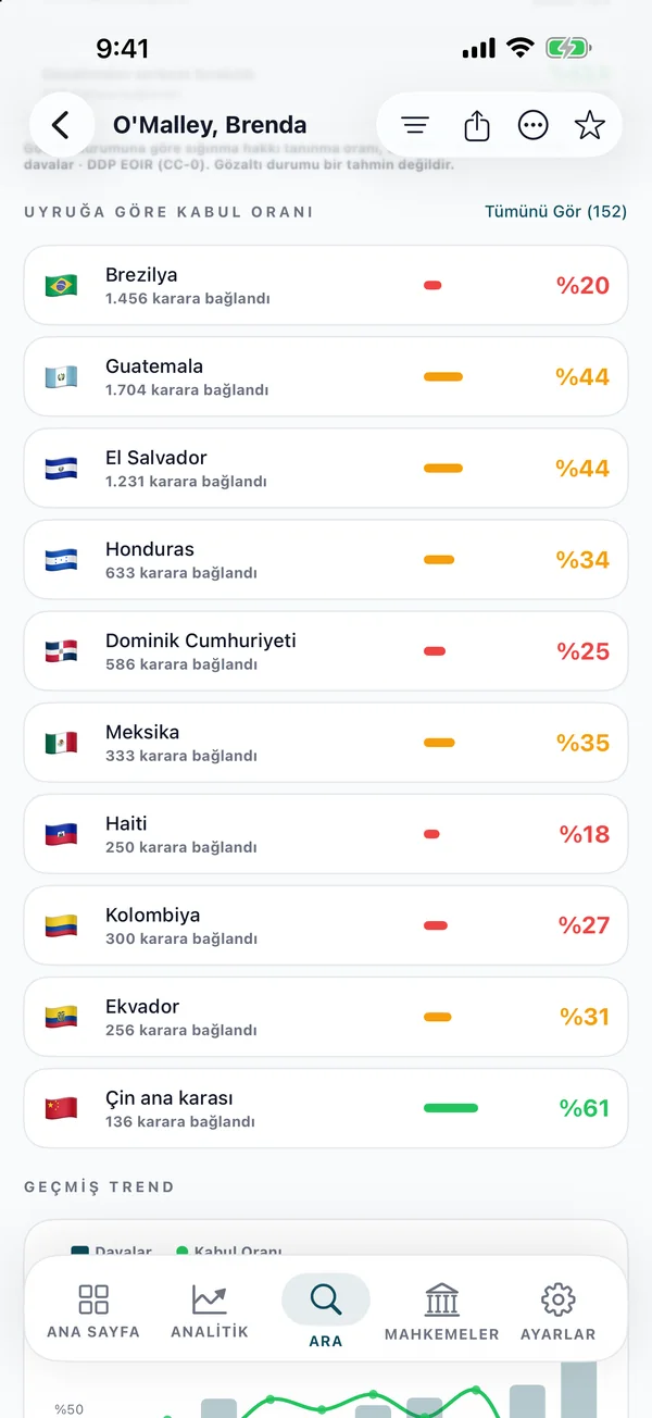 Uyruğa göre kabul oranı listesi