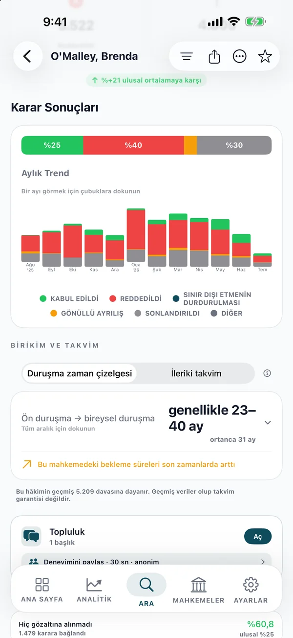 Aylık karar sonuçları grafiği