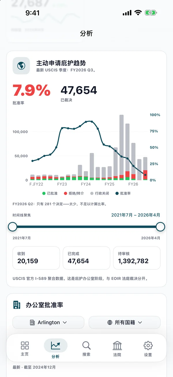 也覆盖主动庇护
