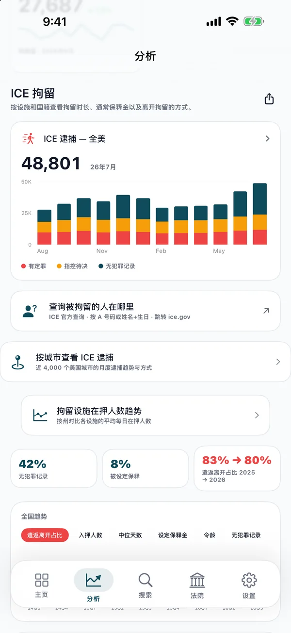 ICE 拘留分析頁面