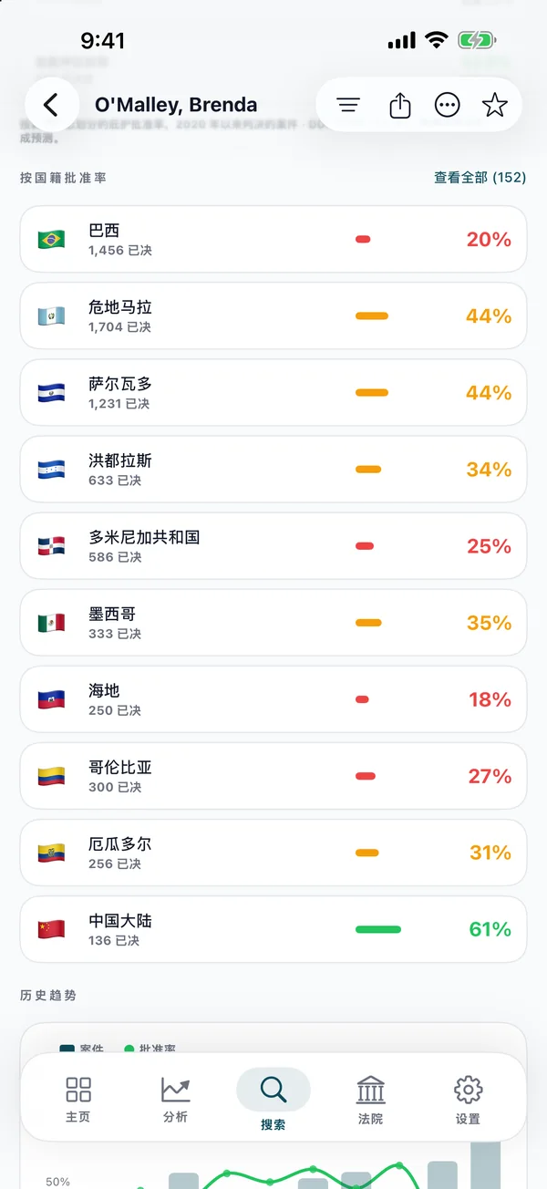 按國籍的批准率列表
